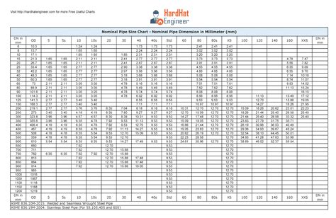 nominal pipe size chart in mm