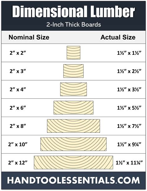 Nominal Size Lumber Chart