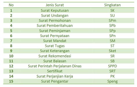 Contoh Sistem Penomoran Urut