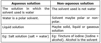 non aqueous solution examples class 9