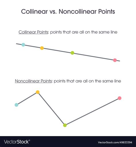 non collinear points in geometry