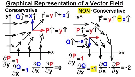 non conservative vector field example
