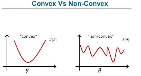 non convex function definition