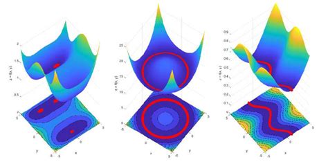 non convex function example