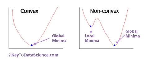 non convex function global minima