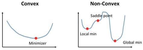 non convex function graph