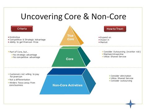 non core activities examples