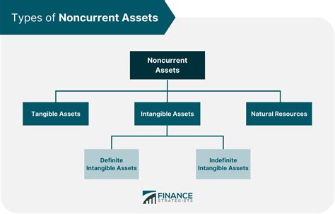 non current assets examples list