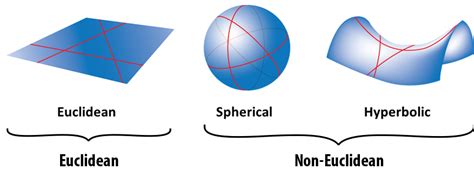 non euclidean geometry examples