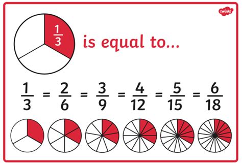 non example of equivalent fractions