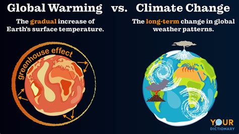 non examples of global warming