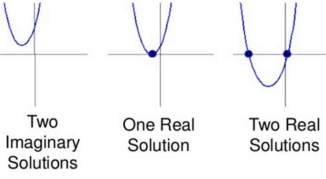 non real solutions graph