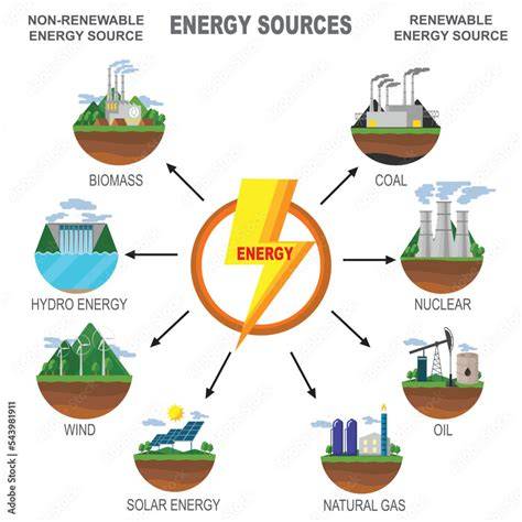 Non-renewable energy sources