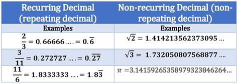 non terminating non recurring numbers examples