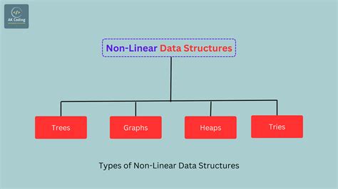 non-linear data structures