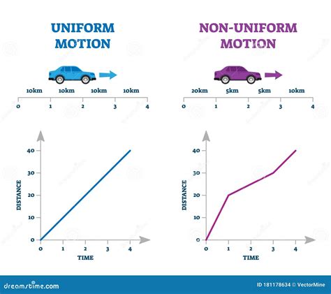non-uniform motion example