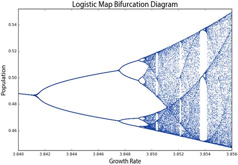 nonlinear dynamical systems and chaos theory