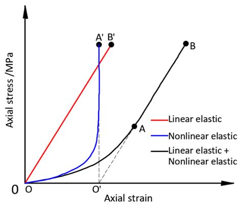 nonlinear elastic material example