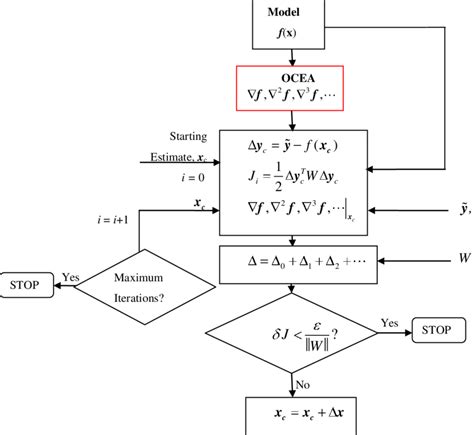 nonlinear least squares algorithm
