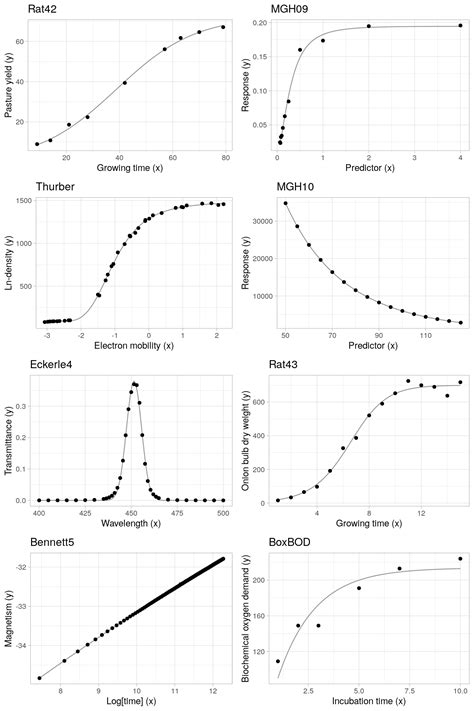 nonlinear least squares in r