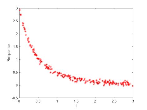 nonlinear least squares matlab