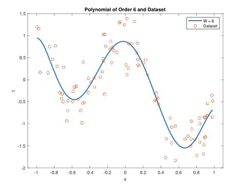 nonlinear least squares method matlab