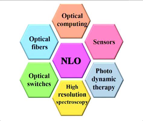 nonlinear optical materials examples