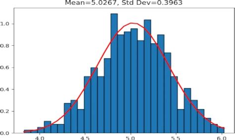 normal density function in python