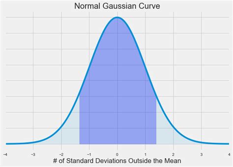 normal distribution function in python