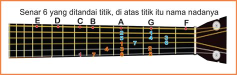 Notasi Chord Gitar