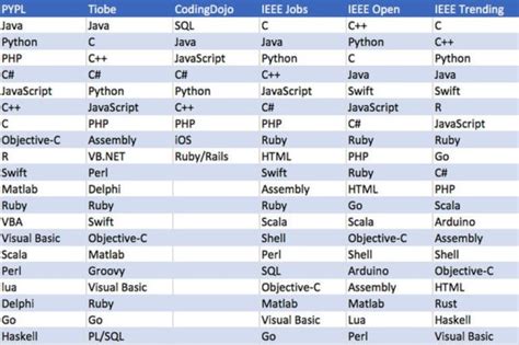 notion de langage informatique