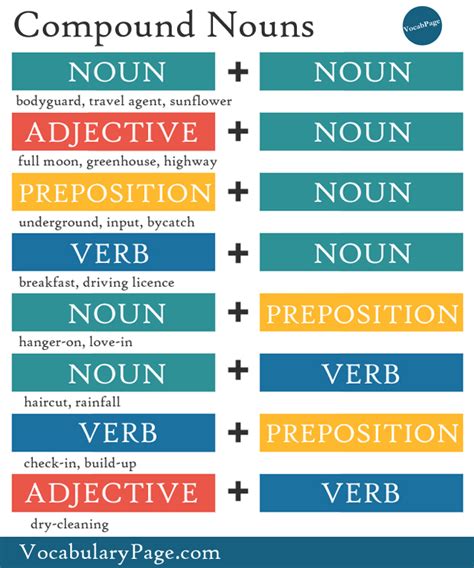 noun+verb compound words examples