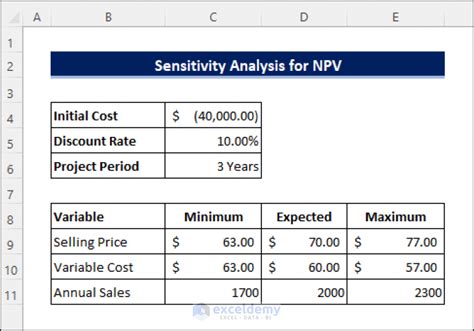 npv sensitivity analysis excel template