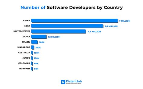 number one developer in the world