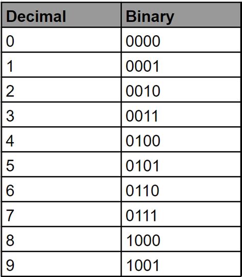 number system and binary codes