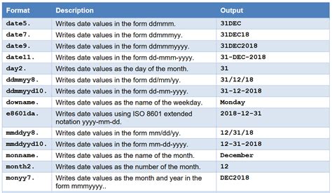 numeric date format sas