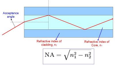 numerical aperture formula with refractive index