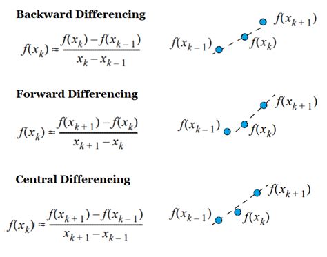 numerical differentiation formula example