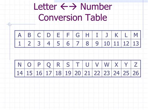 numerical numbers to letters