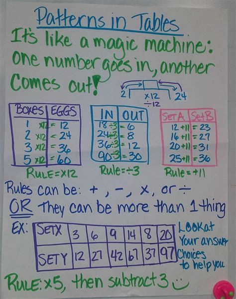 numerical patterns 5th grade anchor chart