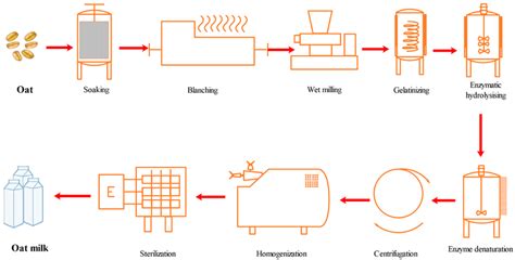 oat milk production process