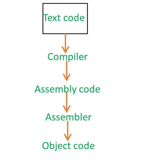object code form in compiler design