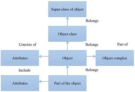 object oriented database model example