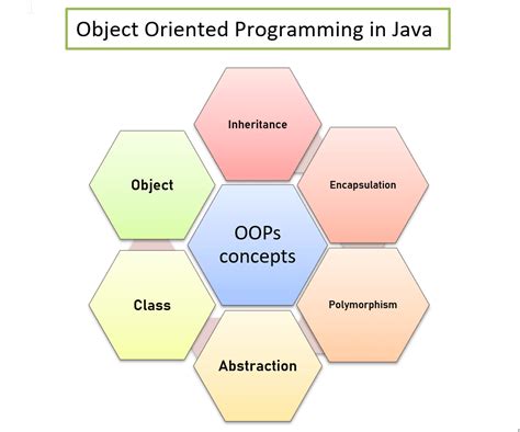 object oriented programming basic concepts in java