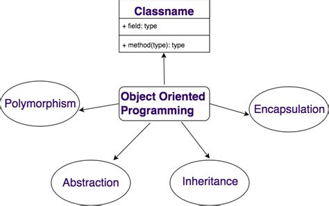 object oriented programming basic concepts principles