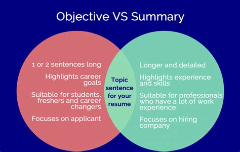 objective vs summary