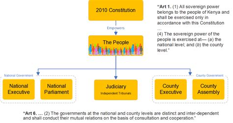 objectives of devolution