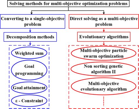 objectives of problem solving method