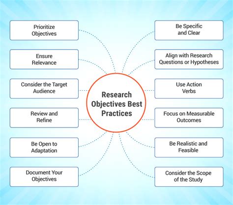 objectives of the study in research meaning