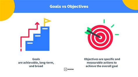 objectives vs development plan